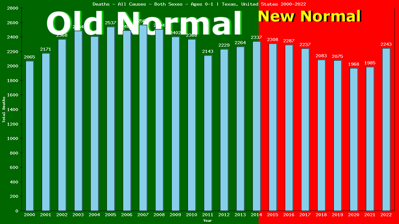 Graph showing Deaths - All Causes - Both Sexes - In Their First Year Of Life | Texas, United-states